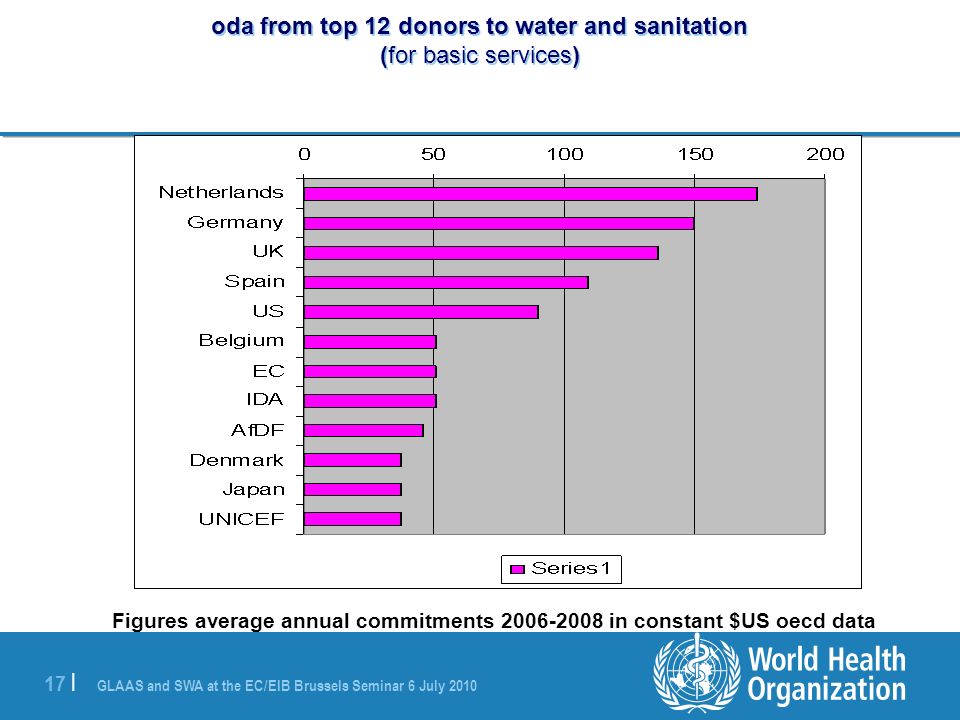 GLAAS and SWA at the EC/EIB Brussels Seminar 6 July | oda from top 12 donors to water and sanitation (for basic services) Figures average annual commitments in constant $US oecd data