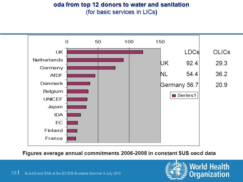 GLAAS and SWA at the EC/EIB Brussels Seminar 6 July | oda from top 12 donors to water and sanitation (for basic services in LICs) Figures average annual commitments in constant $US oecd data LDCs OLICs UK NL Germany