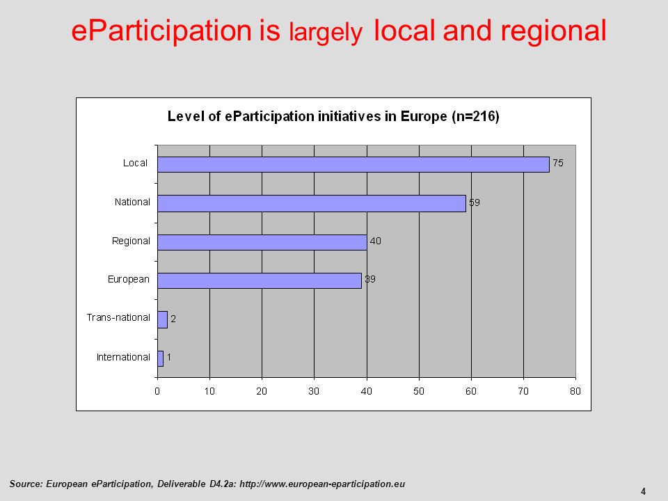 4 eParticipation is largely local and regional Source: European eParticipation, Deliverable D4.2a: