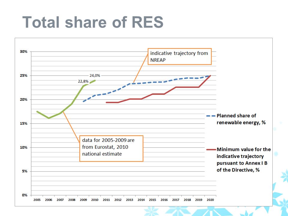 Total share of RES