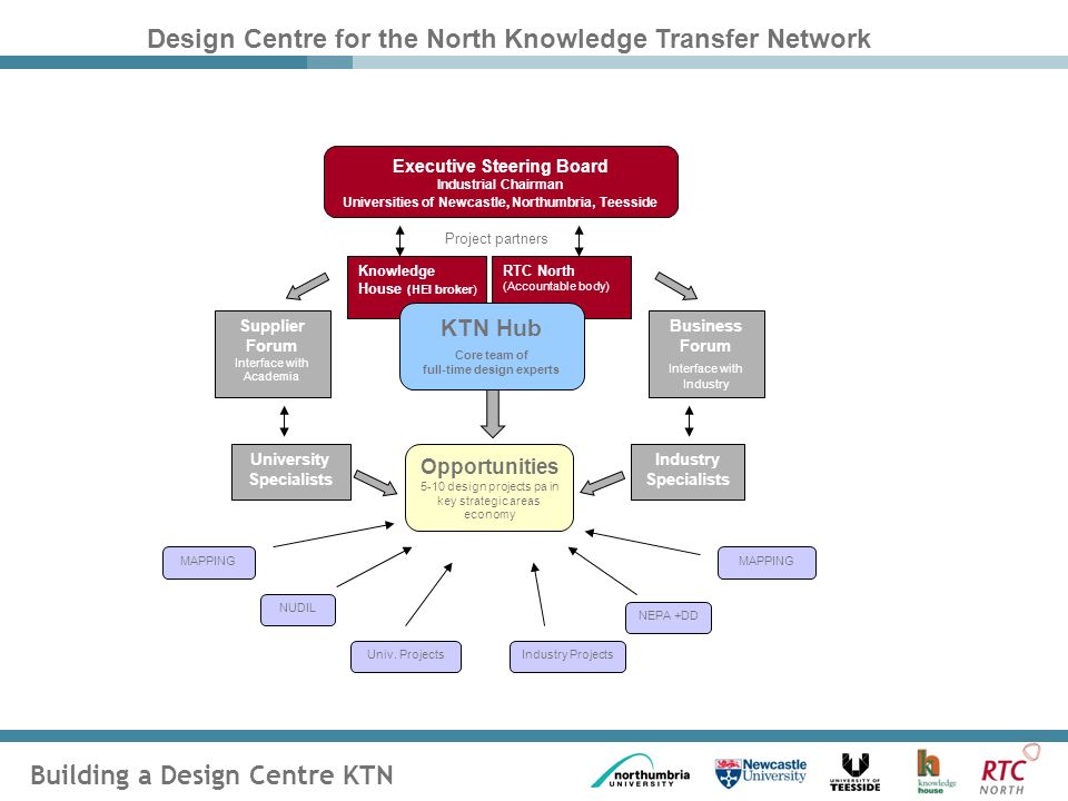 Building a Design Centre KTN RTC North (Accountable body) Supplier Forum Interface with Academia University Specialists Industry Specialists Business Forum Interface with Industry Opportunities 5-10 design projects pa in key strategic areas economy Univ.