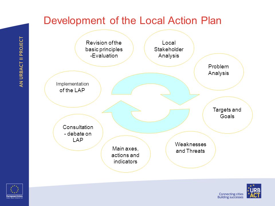 Development of the Local Action Plan Local Stakeholder Analysis Problem Analysis Targets and Goals Weaknesses and Threats Main axes, actions and indicators Implementation of the LAP Revision of the basic principles -Evaluation Consultation - debate on LAP