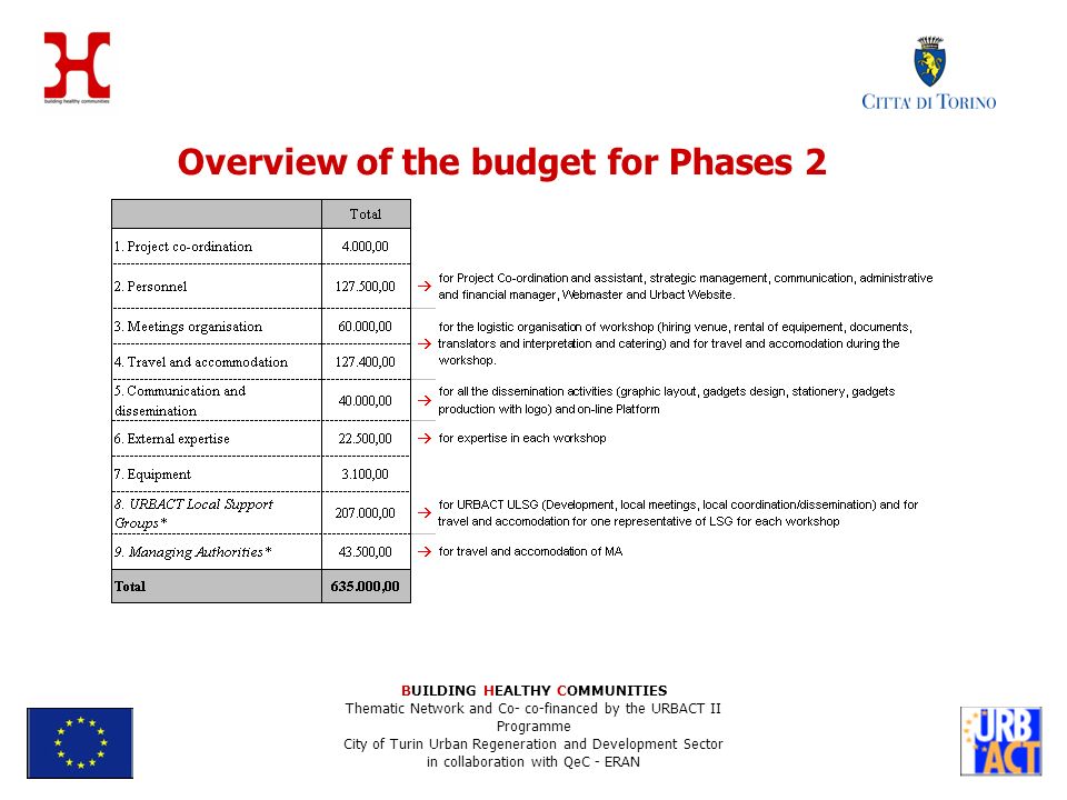 BUILDING HEALTHY COMMUNITIES Thematic Network and Co- co-financed by the URBACT II Programme City of Turin Urban Regeneration and Development Sector in collaboration with QeC - ERAN Overview of the budget for Phases 2