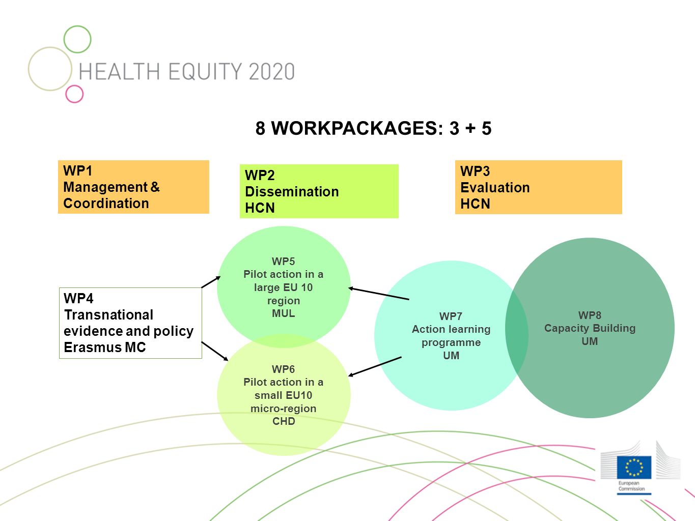 8 WORKPACKAGES: WP5 Pilot action in a large EU 10 region MUL WP7 Action learning programme UM WP6 Pilot action in a small EU10 micro-region CHD WP8 Capacity Building UM WP3 Evaluation HCN WP1 Management & Coordination WP2 Dissemination HCN WP4 Transnational evidence and policy Erasmus MC