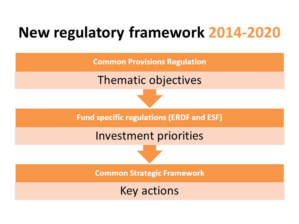 New regulatory framework Common Strategic Framework Key actions Fund specific regulations (ERDF and ESF) Investment priorities Common Provisions Regulation Thematic objectives