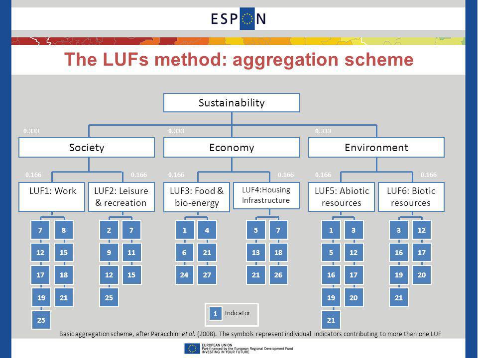 The LUFs method: aggregation scheme Basic aggregation scheme, after Paracchini et al.