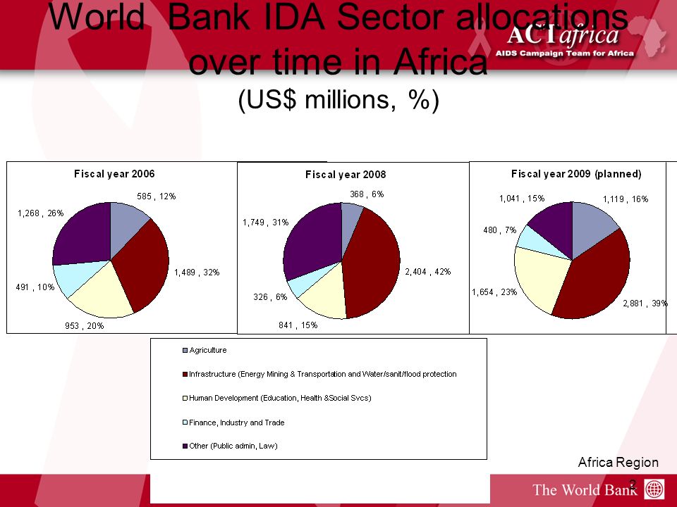 Africa Region 2 World Bank IDA Sector allocations over time in Africa (US$ millions, %)