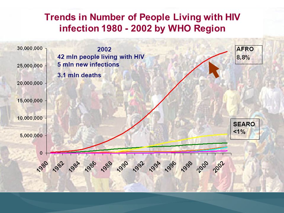 Trends in Number of People Living with HIV infection by WHO Region mln people living with HIV 5 mln new infections 3.1 mln deaths SEARO <1%