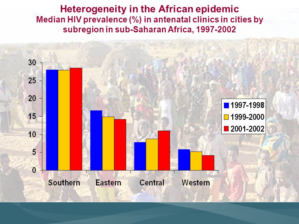 Heterogeneity in the African epidemic Median HIV prevalence (%) in antenatal clinics in cities by subregion in sub-Saharan Africa,