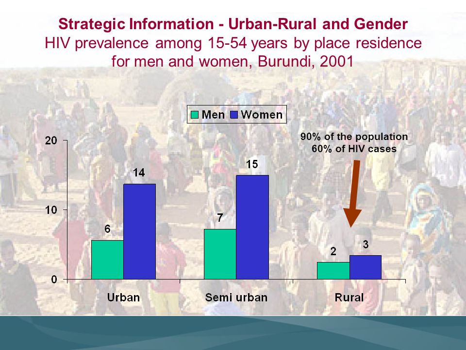 Strategic Information - Urban-Rural and Gender HIV prevalence among years by place residence for men and women, Burundi, % of the population 60% of HIV cases