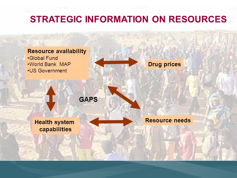Drug prices Resource availability Global Fund World Bank MAP US Government Health system capabilities STRATEGIC INFORMATION ON RESOURCES Resource needs GAPS