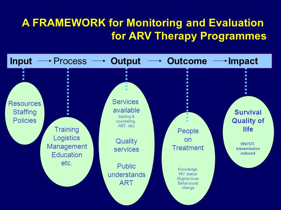 Input Process Output Outcome Impact A FRAMEWORK for Monitoring and Evaluation for ARV Therapy Programmes Resources Staffing Policies Training Logistics Management Education etc.