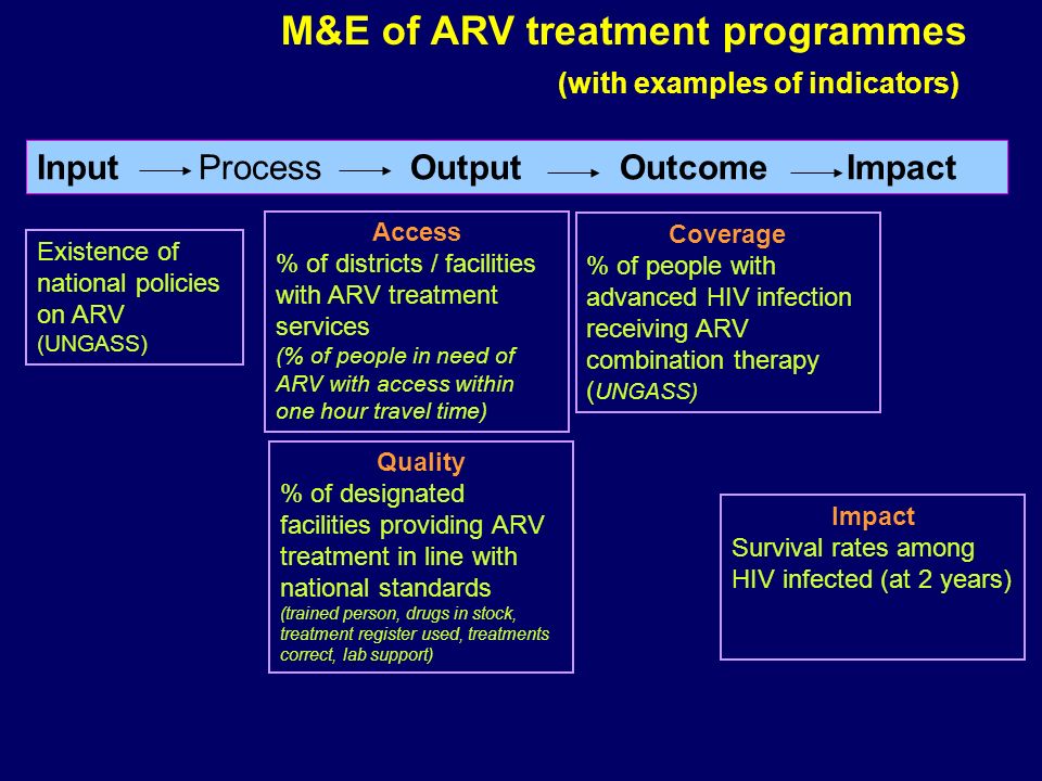 Input Process Output Outcome Impact M&E of ARV treatment programmes (with examples of indicators) Existence of national policies on ARV (UNGASS) Access % of districts / facilities with ARV treatment services (% of people in need of ARV with access within one hour travel time) Quality % of designated facilities providing ARV treatment in line with national standards (trained person, drugs in stock, treatment register used, treatments correct, lab support) Coverage % of people with advanced HIV infection receiving ARV combination therapy ( UNGASS) Impact Survival rates among HIV infected (at 2 years)