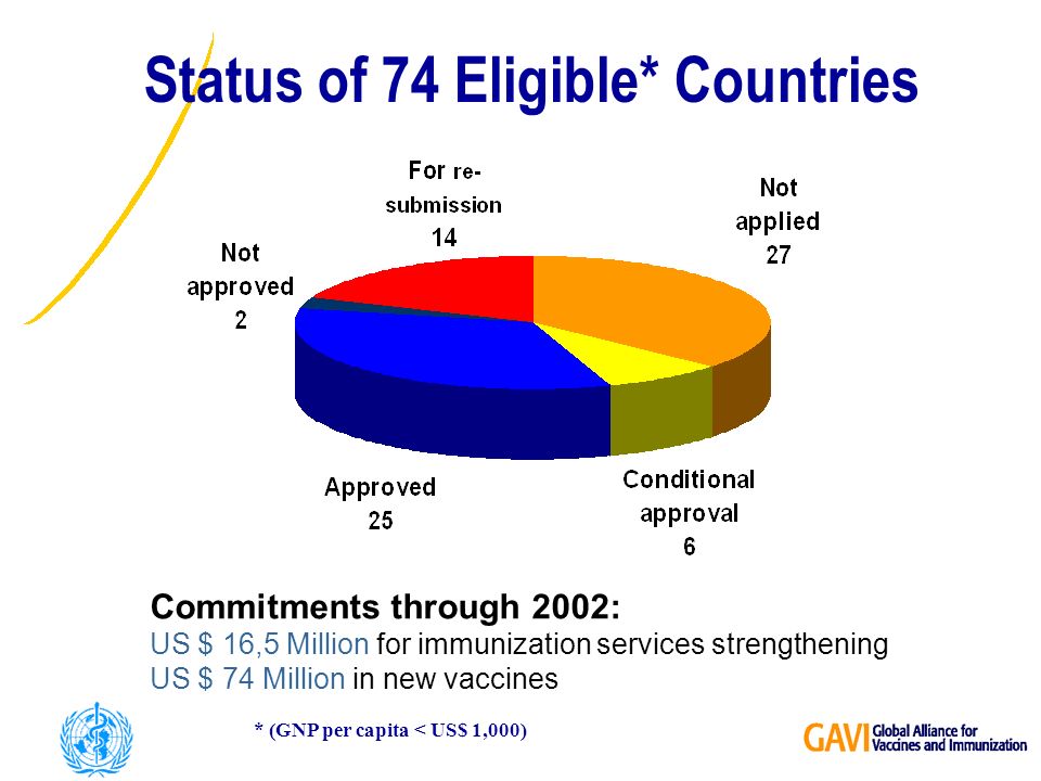 Status of 74 Eligible* Countries * (GNP per capita < US$ 1,000) Commitments through 2002: US $ 16,5 Million for immunization services strengthening US $ 74 Million in new vaccines