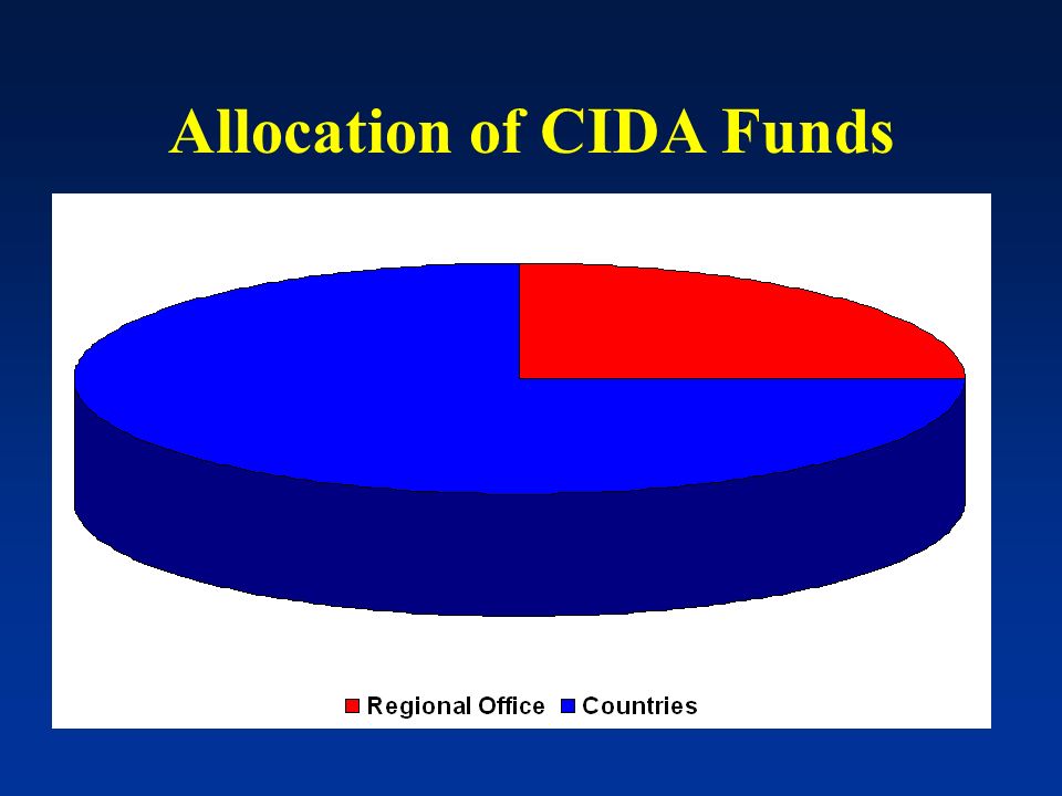 Allocation of CIDA Funds