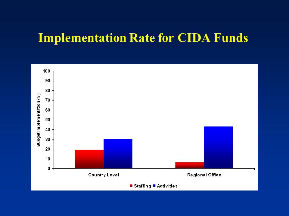 Implementation Rate for CIDA Funds