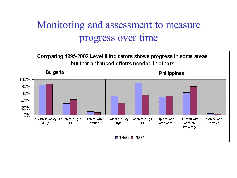 Monitoring and assessment to measure progress over time