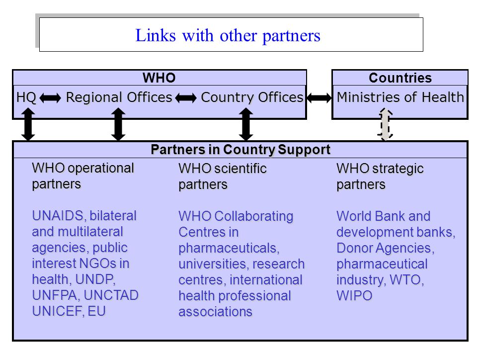 HQ Regional Offices Country Offices Ministries of Health Ministries of Health Partners in Country Support WHO operational partners UNAIDS, bilateral and multilateral agencies, public interest NGOs in health, UNDP, UNFPA, UNCTAD UNICEF, EU WHO scientific partners WHO Collaborating Centres in pharmaceuticals, universities, research centres, international health professional associations WHO strategic partners World Bank and development banks, Donor Agencies, pharmaceutical industry, WTO, WIPO Links with other partners WHOCountries