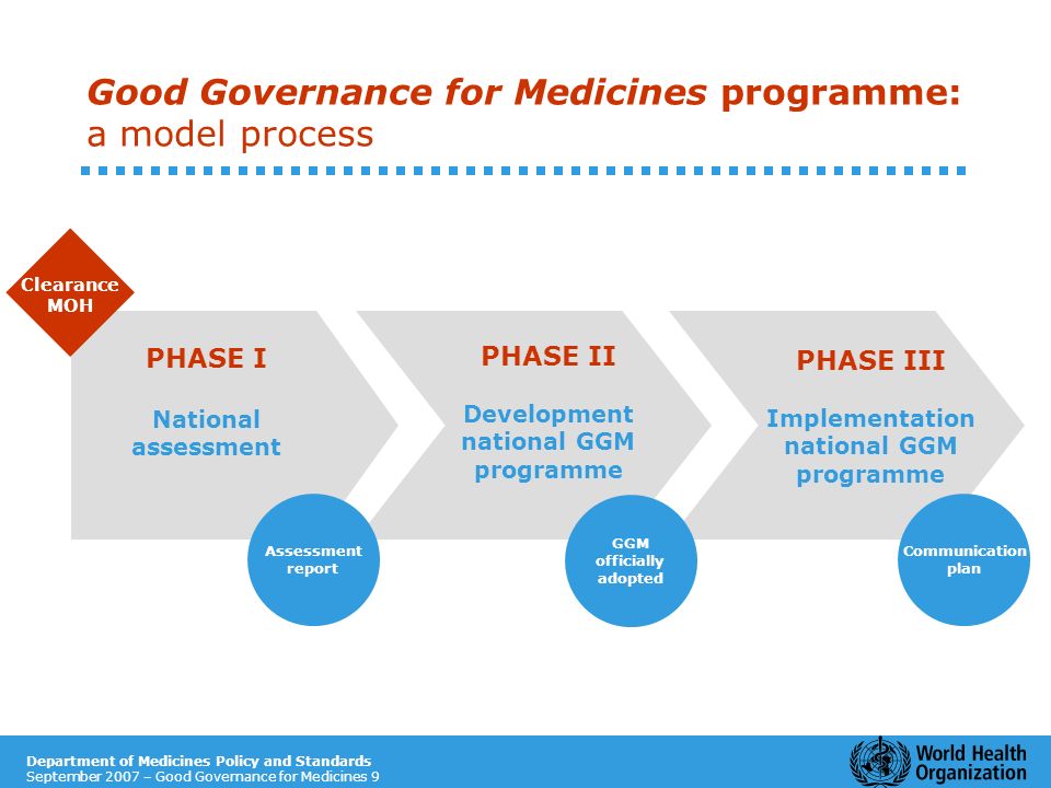 Department of Medicines Policy and Standards September 2007 – Good Governance for Medicines 9 Good Governance for Medicines programme: a model process PHASE II Development national GGM programme PHASE III Implementation national GGM programme PHASE I National assessment Assessment report GGM officially adopted Communication plan Clearance MOH