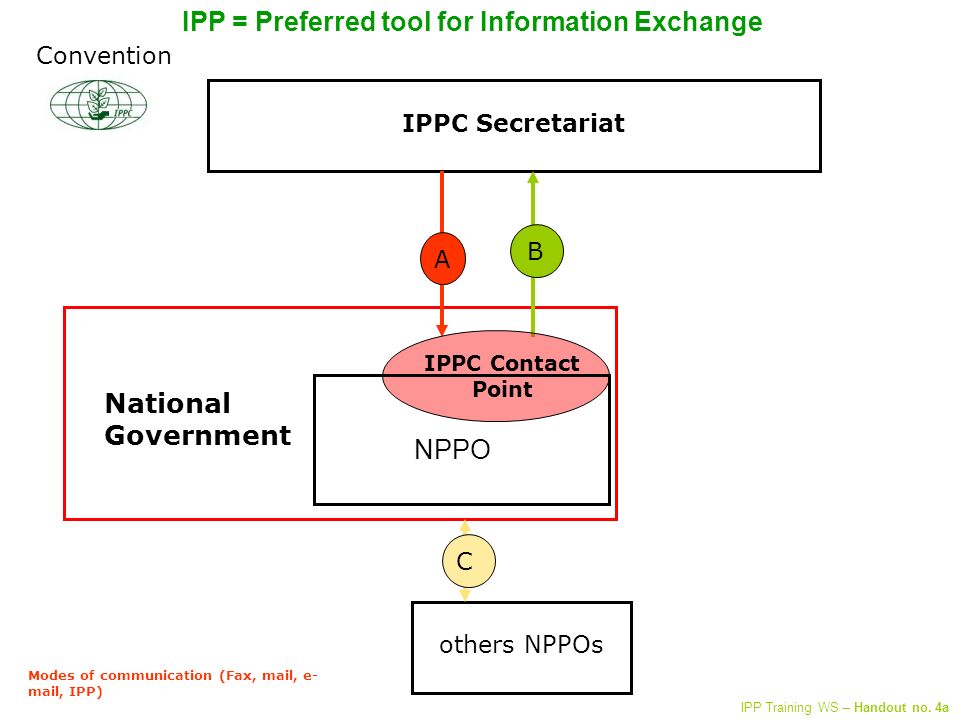 IPPC Secretariat others NPPOs C A B Modes of communication (Fax, mail, e- mail, IPP) National Government IPPC Contact Point Convention NPPO IPP = Preferred tool for Information Exchange IPP Training WS – Handout no.