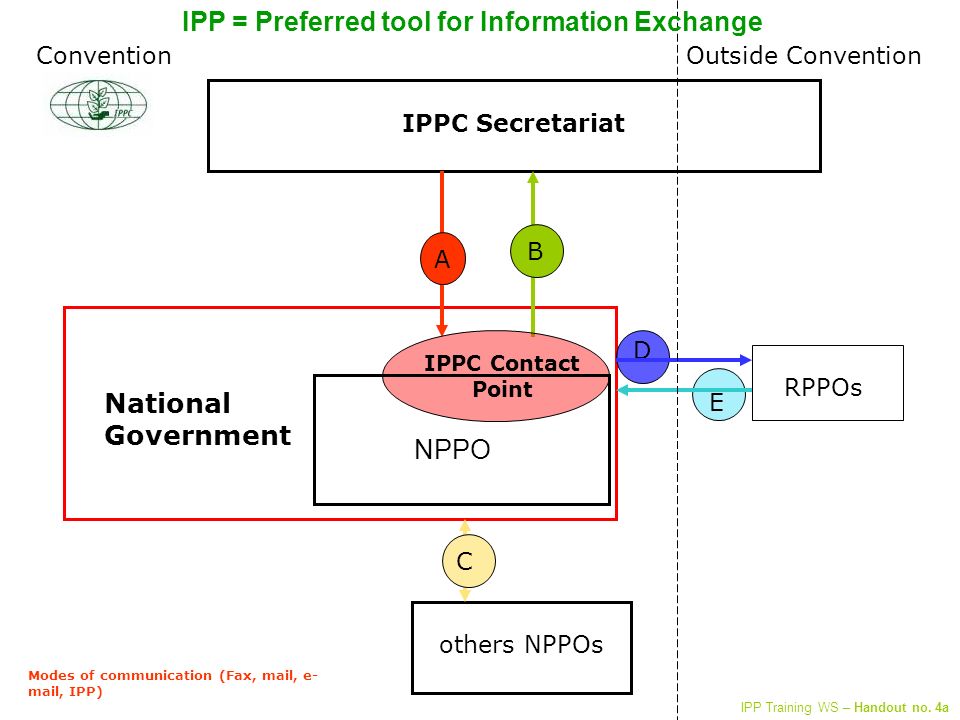 IPPC Secretariat others NPPOs RPPOs D C A B E Outside Convention Modes of communication (Fax, mail, e- mail, IPP) National Government IPPC Contact Point Convention NPPO IPP = Preferred tool for Information Exchange IPP Training WS – Handout no.