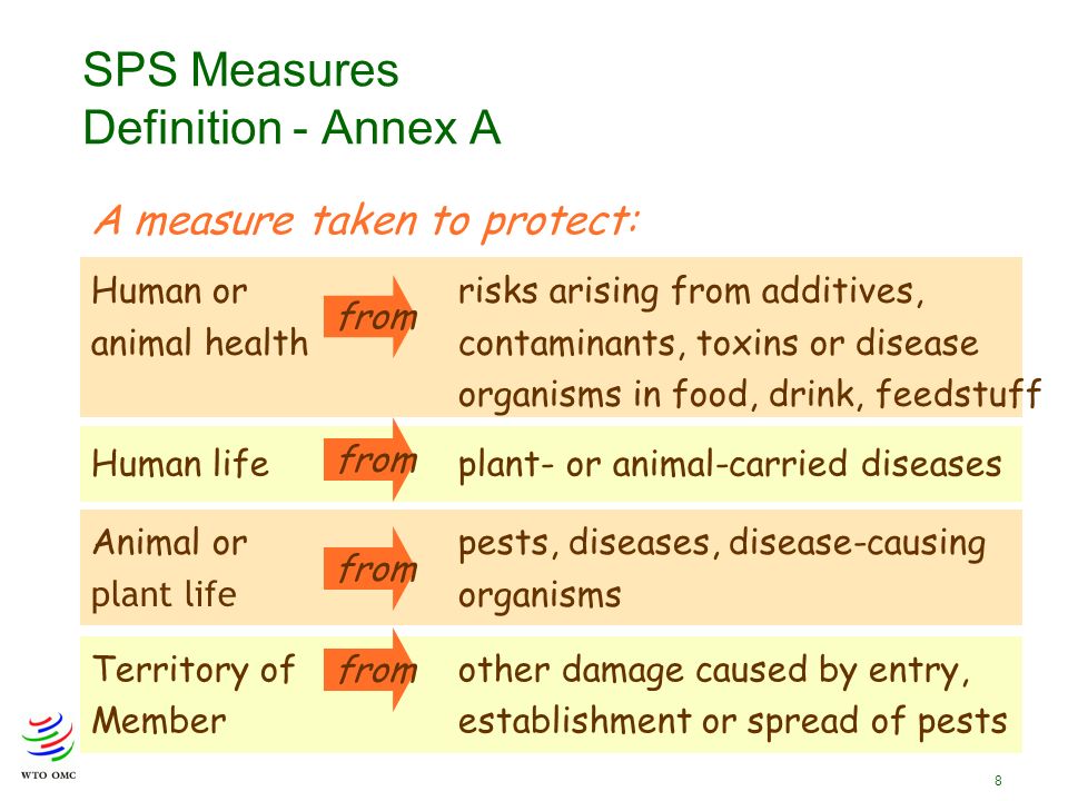 8 SPS Measures Definition - Annex A Human or risks arising from additives, animal health contaminants, toxins or disease organisms in food, drink, feedstuff A measure taken to protect: Human lifeplant- or animal-carried diseases Animal or pests, diseases, disease-causing plant life organisms Territory ofother damage caused by entry, Memberestablishment or spread of pests from
