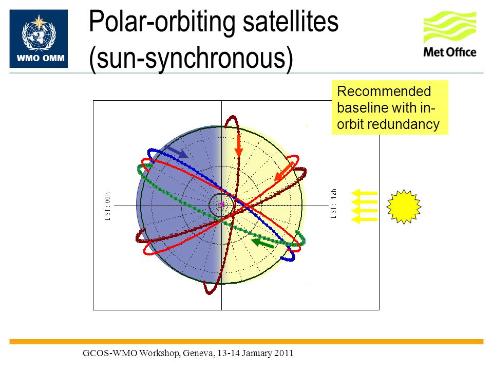 WMO OMM GCOS-WMO Workshop, Geneva, January 2011 Polar-orbiting satellites (sun-synchronous) Recommended baseline with in- orbit redundancy