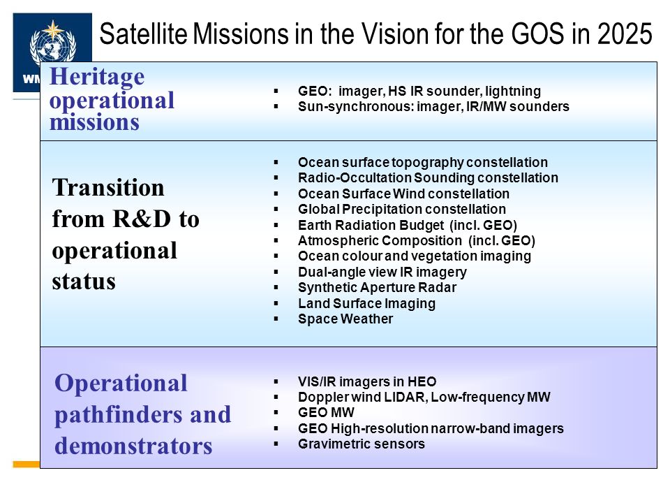 WMO OMM Satellite Missions in the Vision for the GOS in 2025 Transition from R&D to operational status GEO: imager, HS IR sounder, lightning Sun-synchronous: imager, IR/MW sounders Ocean surface topography constellation Radio-Occultation Sounding constellation Ocean Surface Wind constellation Global Precipitation constellation Earth Radiation Budget (incl.