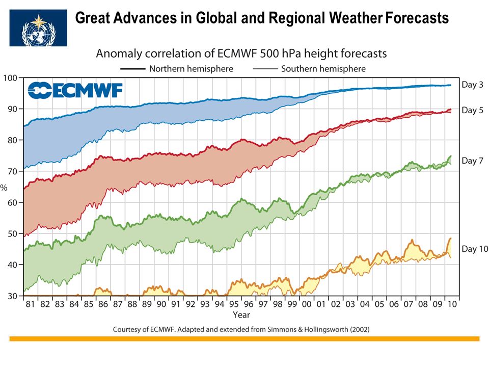 WMO OMM Great Advances in Global and Regional Weather Forecasts