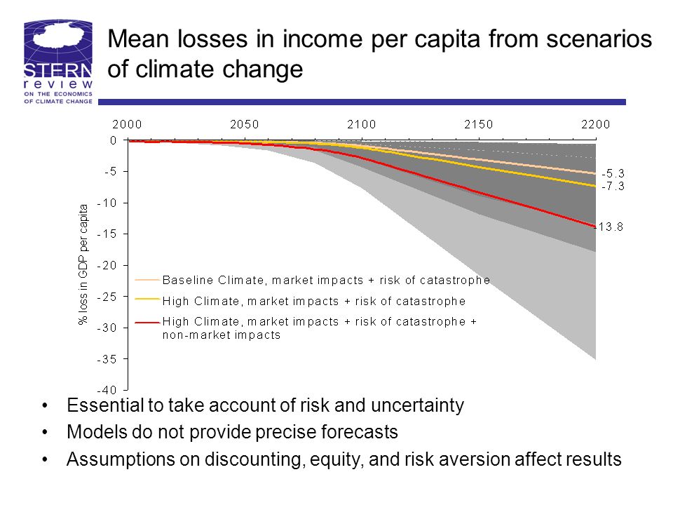 Essential to take account of risk and uncertainty Models do not provide precise forecasts Assumptions on discounting, equity, and risk aversion affect results Mean losses in income per capita from scenarios of climate change