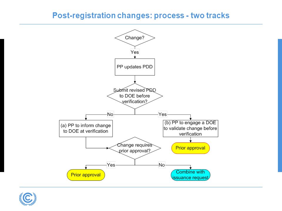 Post-registration changes: process - two tracks