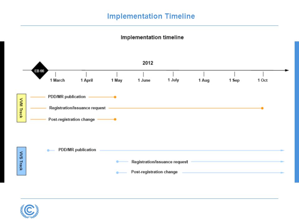 Implementation Timeline