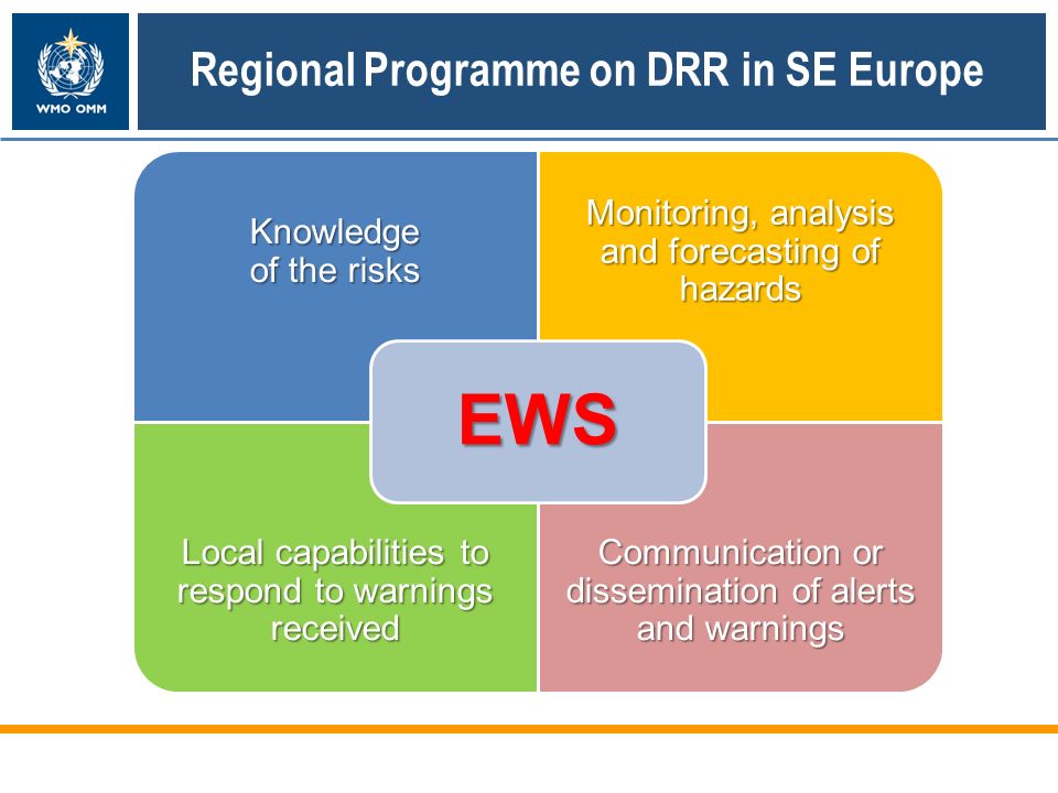 Knowledge of the risks Monitoring, analysis and forecasting of hazards Local capabilities to respond to warnings received Communication or dissemination of alerts and warnings EWS Regional Programme on DRR in SE Europe