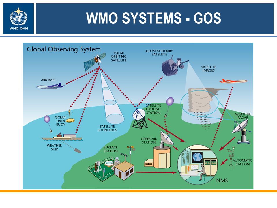 WMO SYSTEMS - GOS