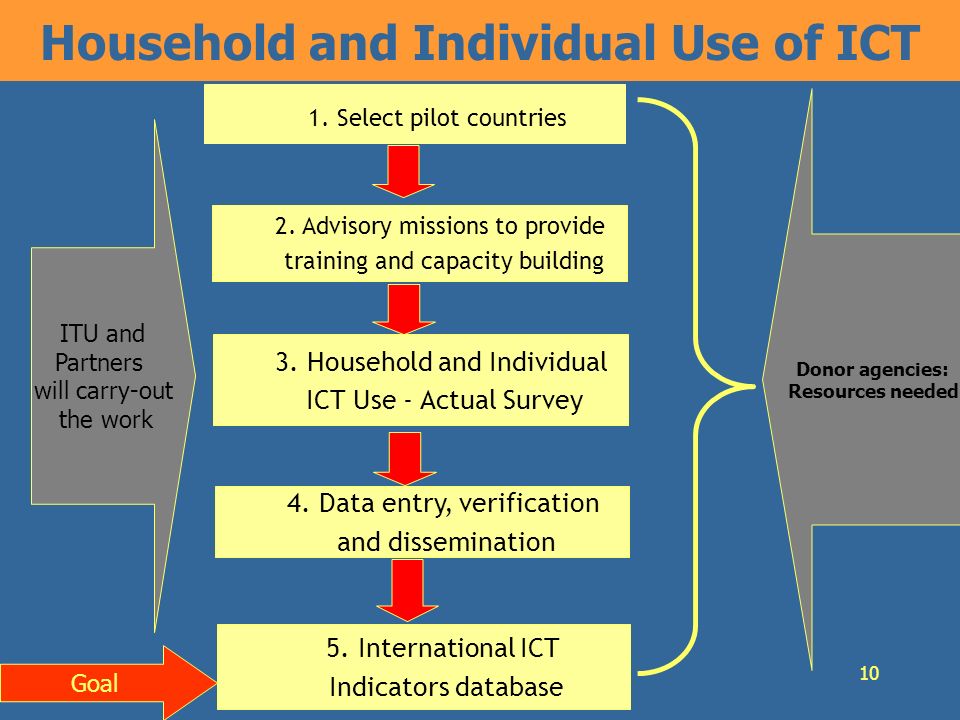 10 Household and Individual Use of ICT 1. Select pilot countries 2.