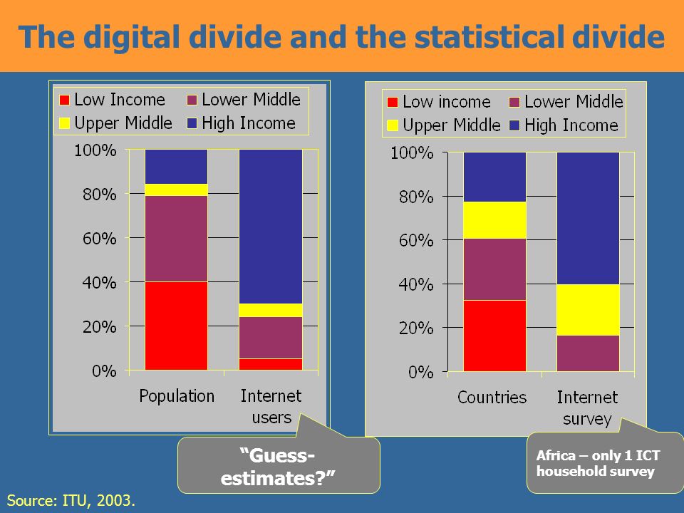 4 The digital divide and the statistical divide Source: ITU, 2003.
