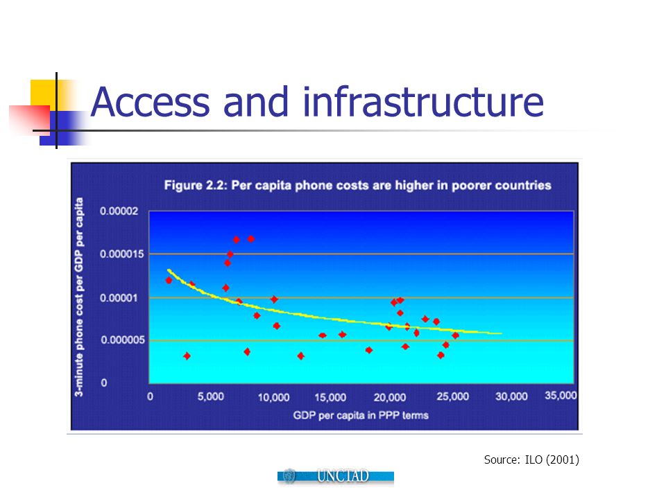 Access and infrastructure Source: ILO (2001)