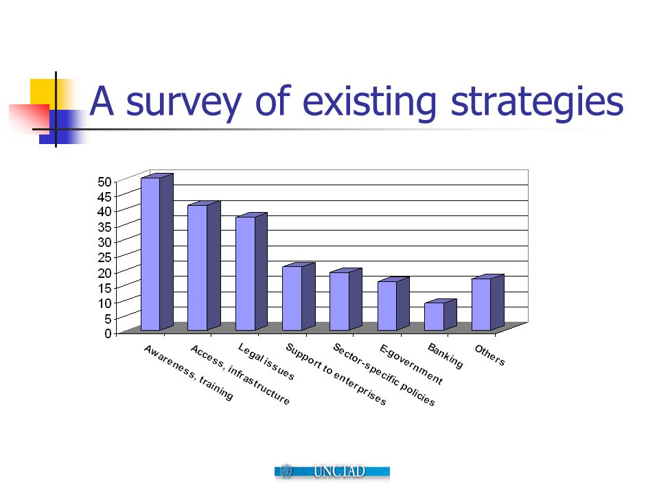 A survey of existing strategies