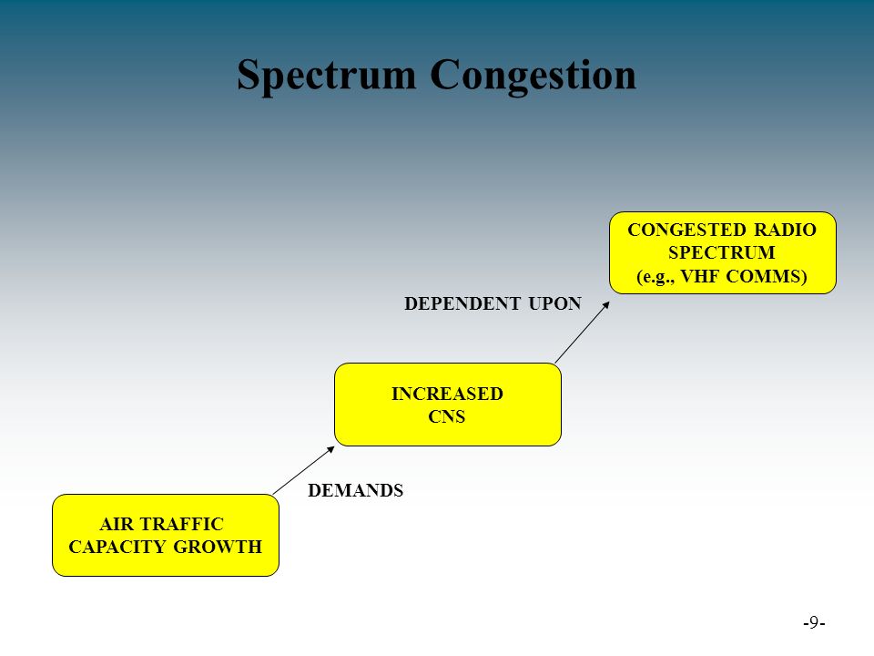 Spectrum Congestion -9- AIR TRAFFIC CAPACITY GROWTH INCREASED CNS CONGESTED RADIO SPECTRUM (e.g., VHF COMMS) DEMANDS DEPENDENT UPON