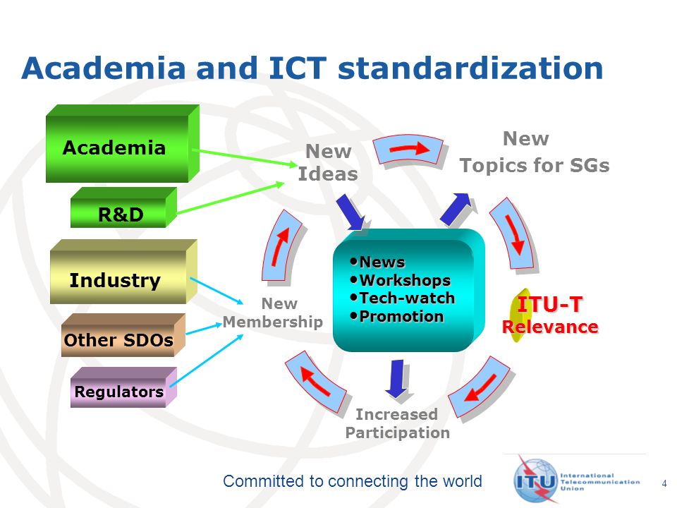 Committed to connecting the world New Topics for SGs ITU-TRelevance Increased Participation Industry Other SDOs Regulators NewsNews WorkshopsWorkshops Tech-watchTech-watch PromotionPromotion New Membership R&D Acade Academia New Ideas Academia and ICT standardization 4