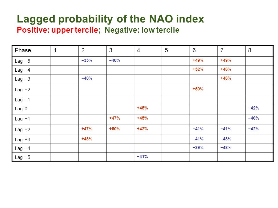 Lagged probability of the NAO index Positive: upper tercile; Negative: low tercile Phase Lag 5 35%40%+49% Lag 4 +52%+46% Lag 3 40%+46% Lag 2 +50% Lag 1 Lag 0 +45%42% Lag %+45%46% Lag %+50%+42%41% 42% Lag %41%48% Lag +4 39%48% Lag +5 41%