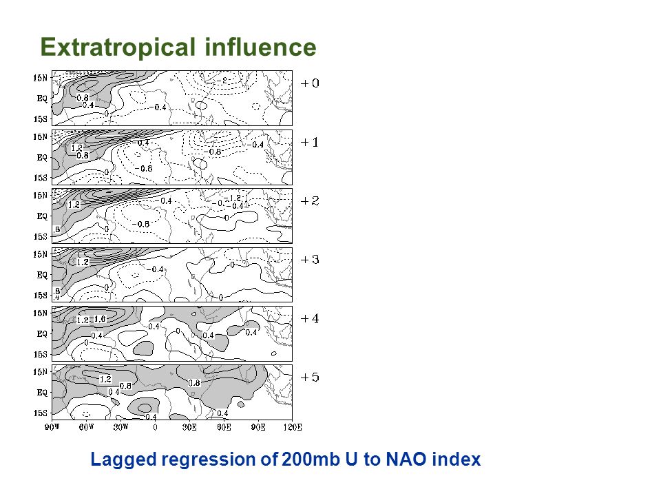 Lagged regression of 200mb U to NAO index Extratropical influence