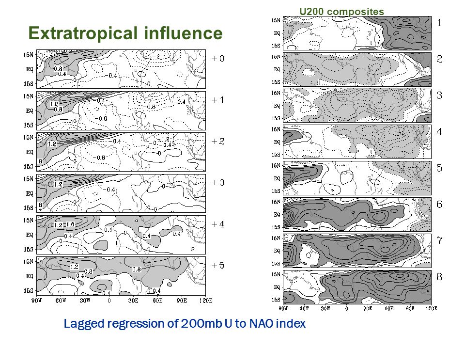 Lagged regression of 200mb U to NAO index Extratropical influence U200 composites