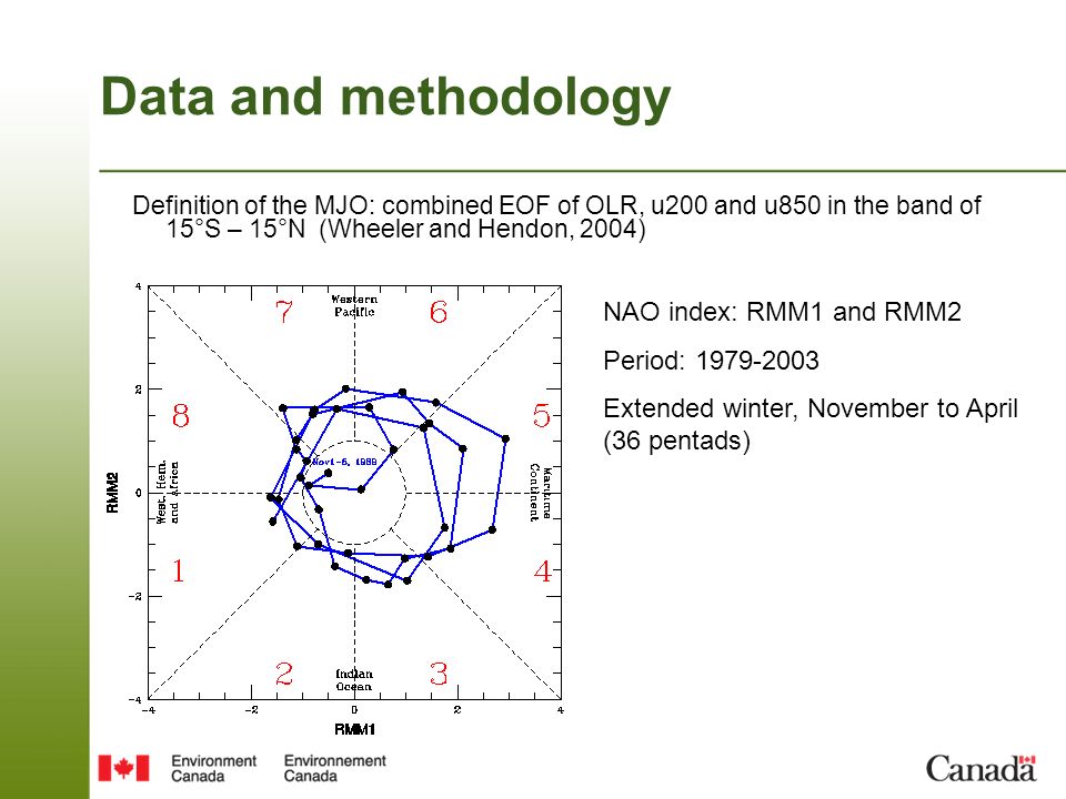 Data and methodology Definition of the MJO: combined EOF of OLR, u200 and u850 in the band of 15°S – 15°N (Wheeler and Hendon, 2004) NAO index: RMM1 and RMM2 Period: Extended winter, November to April (36 pentads)