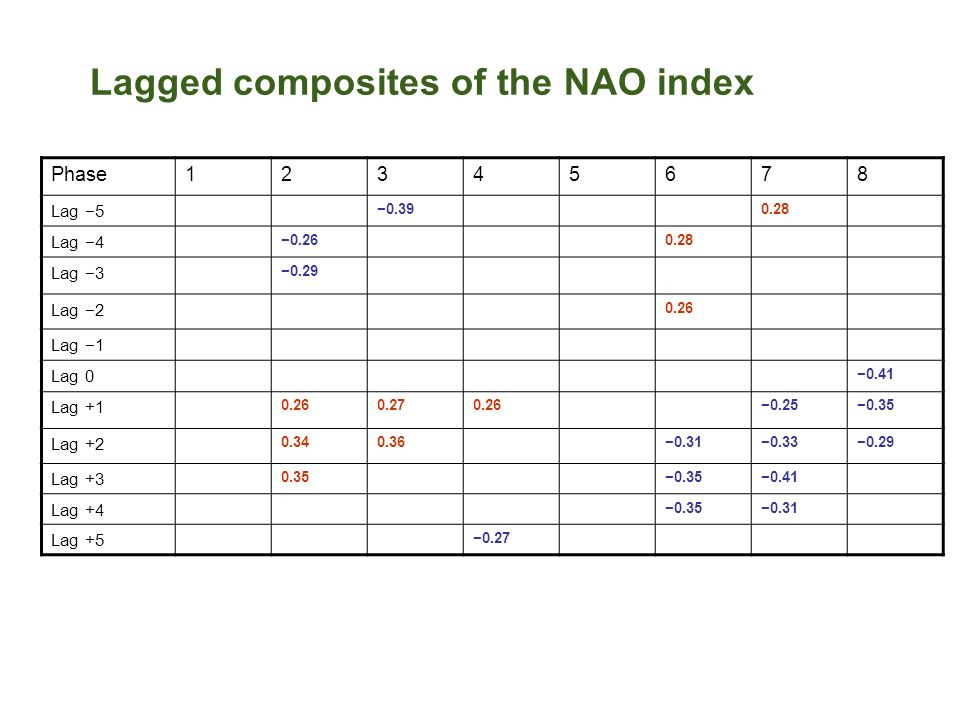 Lagged composites of the NAO index Phase Lag Lag Lag Lag Lag 1 Lag Lag Lag Lag Lag Lag