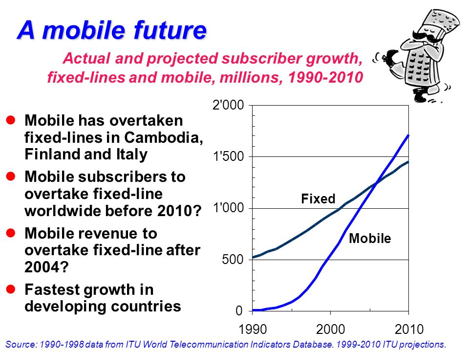 A mobile future Source: data from ITU World Telecommunication Indicators Database.