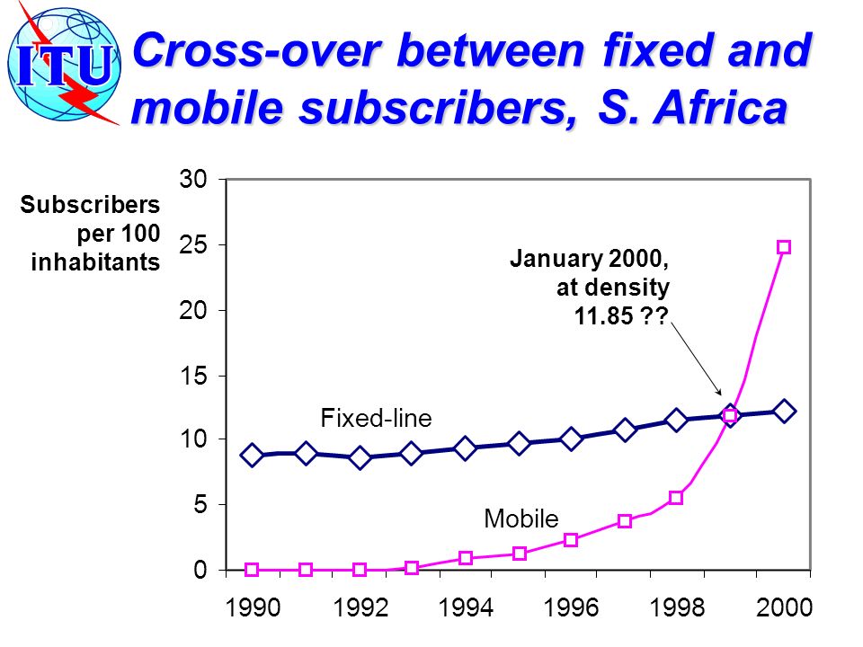 Cross-over between fixed and mobile subscribers, S.