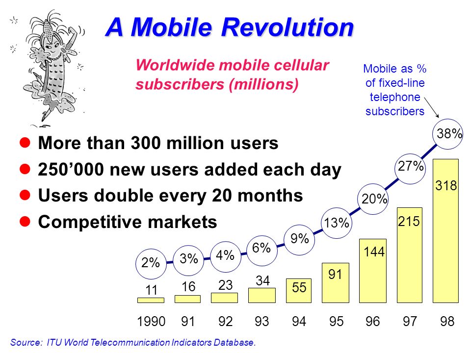 A Mobile Revolution Source: ITU World Telecommunication Indicators Database.