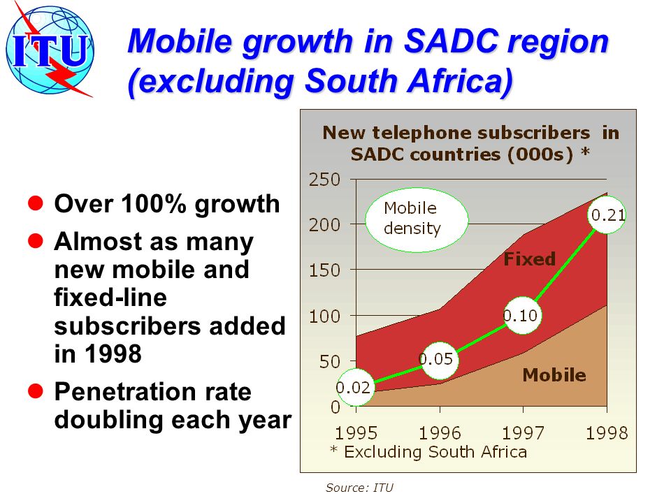 Mobile growth in SADC region (excluding South Africa) Source: ITU Over 100% growth Almost as many new mobile and fixed-line subscribers added in 1998 Penetration rate doubling each year