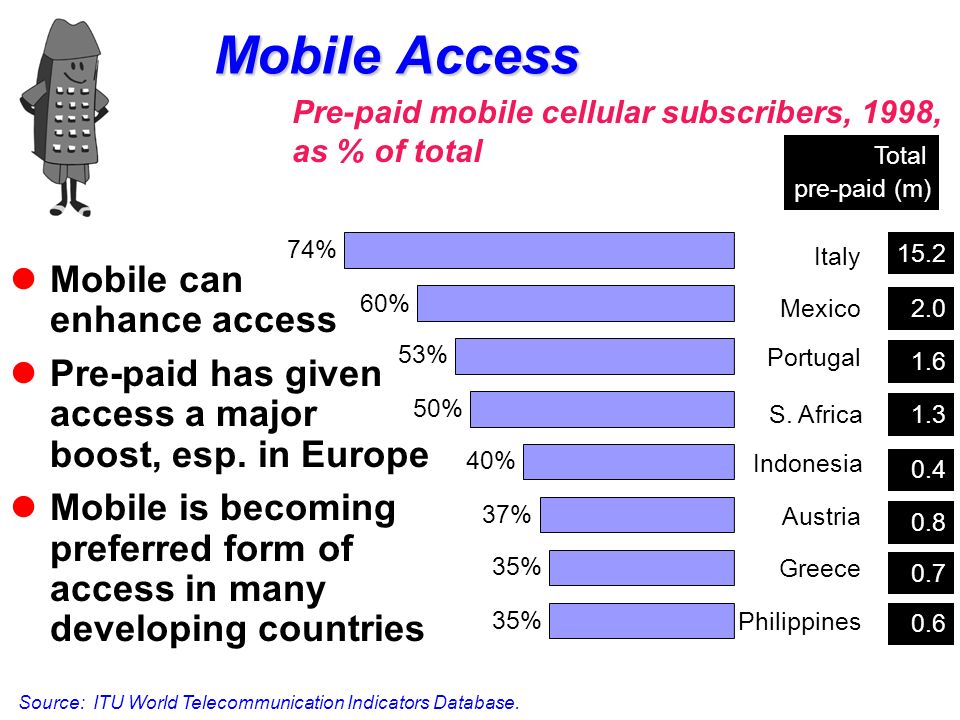 Mobile Access Source: ITU World Telecommunication Indicators Database.